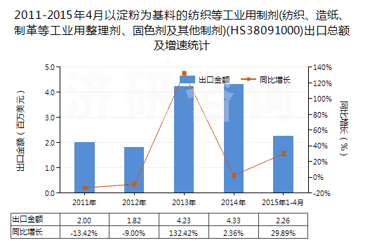 2011-2015年4月以淀粉為基料的紡織等工業(yè)用制劑(紡織、造紙、制革等工業(yè)用整理劑、固色劑及其他制劑)(HS38091000)出口總額及增速統(tǒng)計(jì)